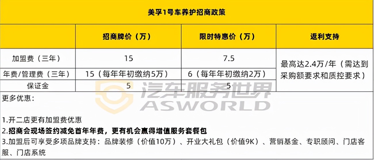 美孚1号车养护加盟要多少钱,美孚1号车养护加盟