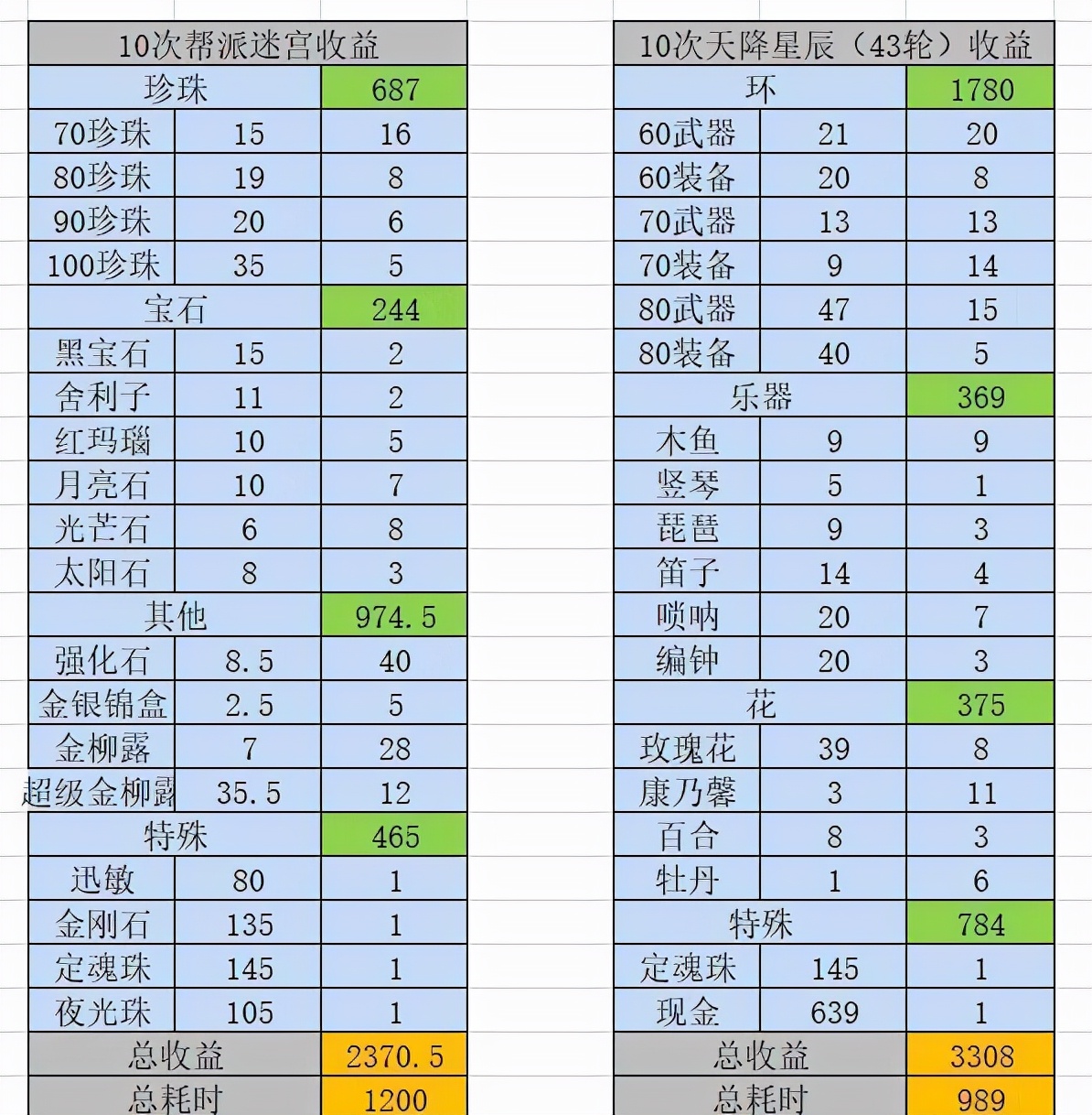 帮派迷宫和天降星辰收益对比,梦幻西游天降星辰攻略boss奖励
