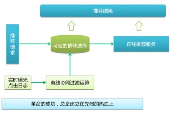 大数据和推荐算法,大数据推荐算法怎么学