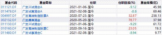 011121广发兴诚混合a基金,011121广发兴诚今天估值