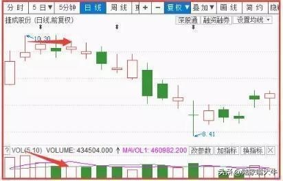 如何看成交量指标技巧,趋势成交量战法
