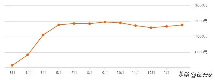 西安高陵嘉园蓝湖九郡2021年房价,西安2021金辉世界城房价128平米