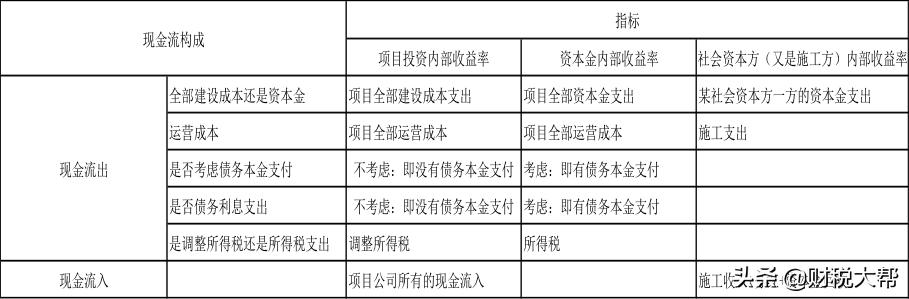 ppp项目的投资回报率怎么确定,ppp项目社会资本投资收益方式