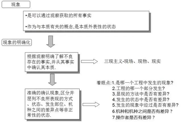 pm分析法,设备管理pm分析