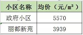12月你家房子又升值了？西宁四区三县近百个小区房价曝光！