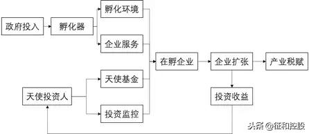 1张图看懂天使投资,天使投资价值及分析