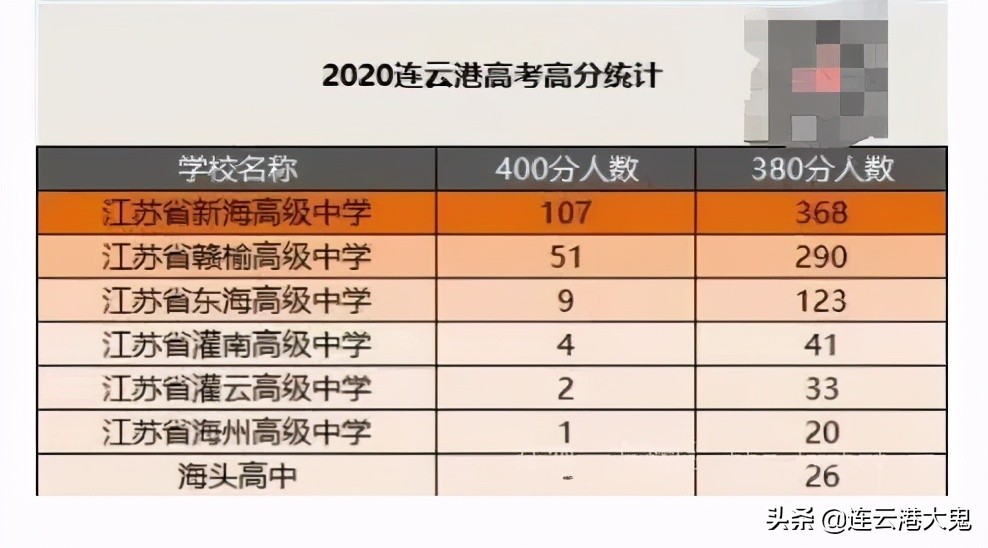 连云港市2022年高中排名,2020年连云港高中全省排名