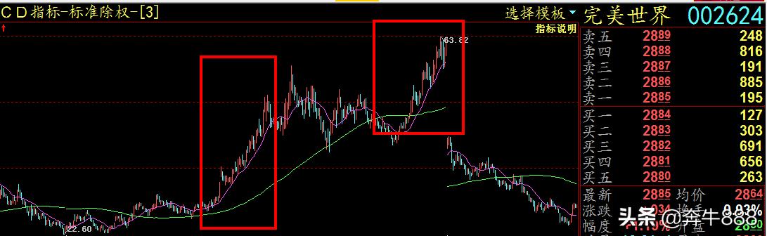 股市中吃透波段技巧,波段盈利战法教学