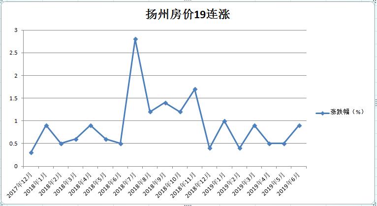 ​扌丸灬亻七时间，来聊聊扬州的房子、房价、房贷和房企……