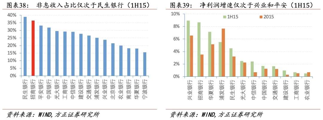 招行二十年转型路，过去、现状与未来