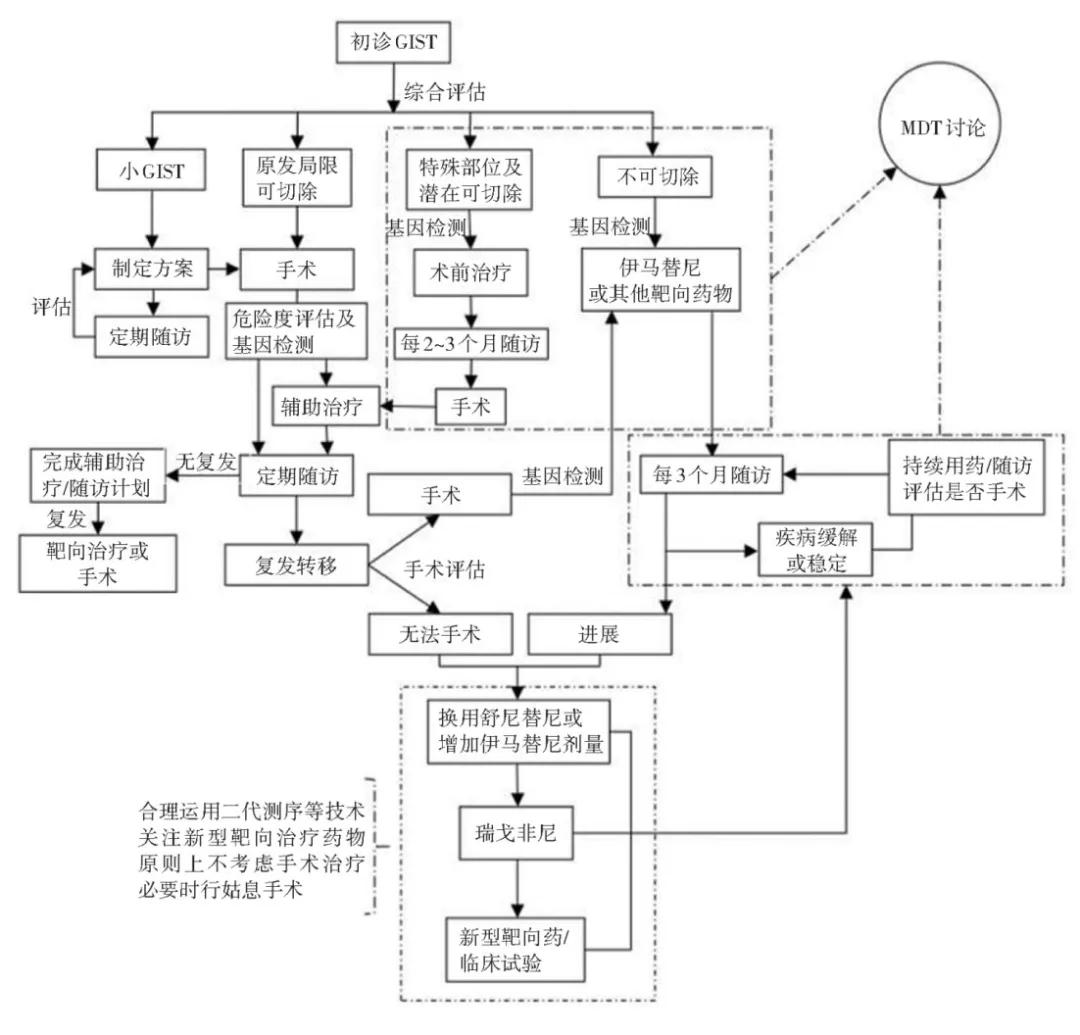 胃肠间质瘤属于癌症吗,平滑肌瘤和胃肠间质瘤的区别