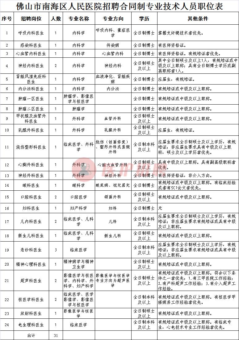 2021佛山市第六人民医院官网招聘,佛山市南海区人民医院招聘信息