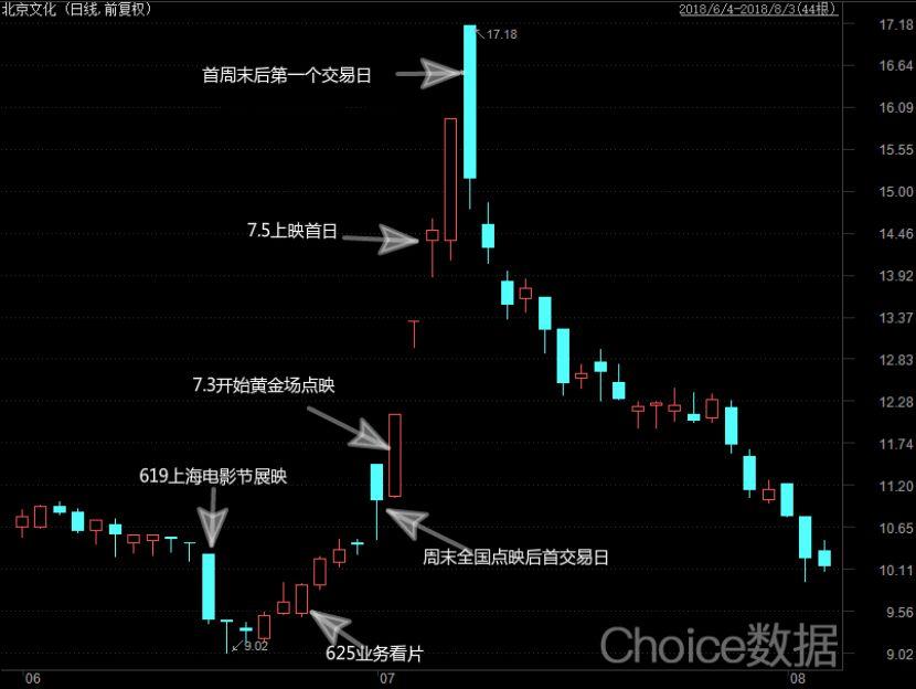 电影票房持续上涨对应的公司股票,电影票房高影响哪些股票