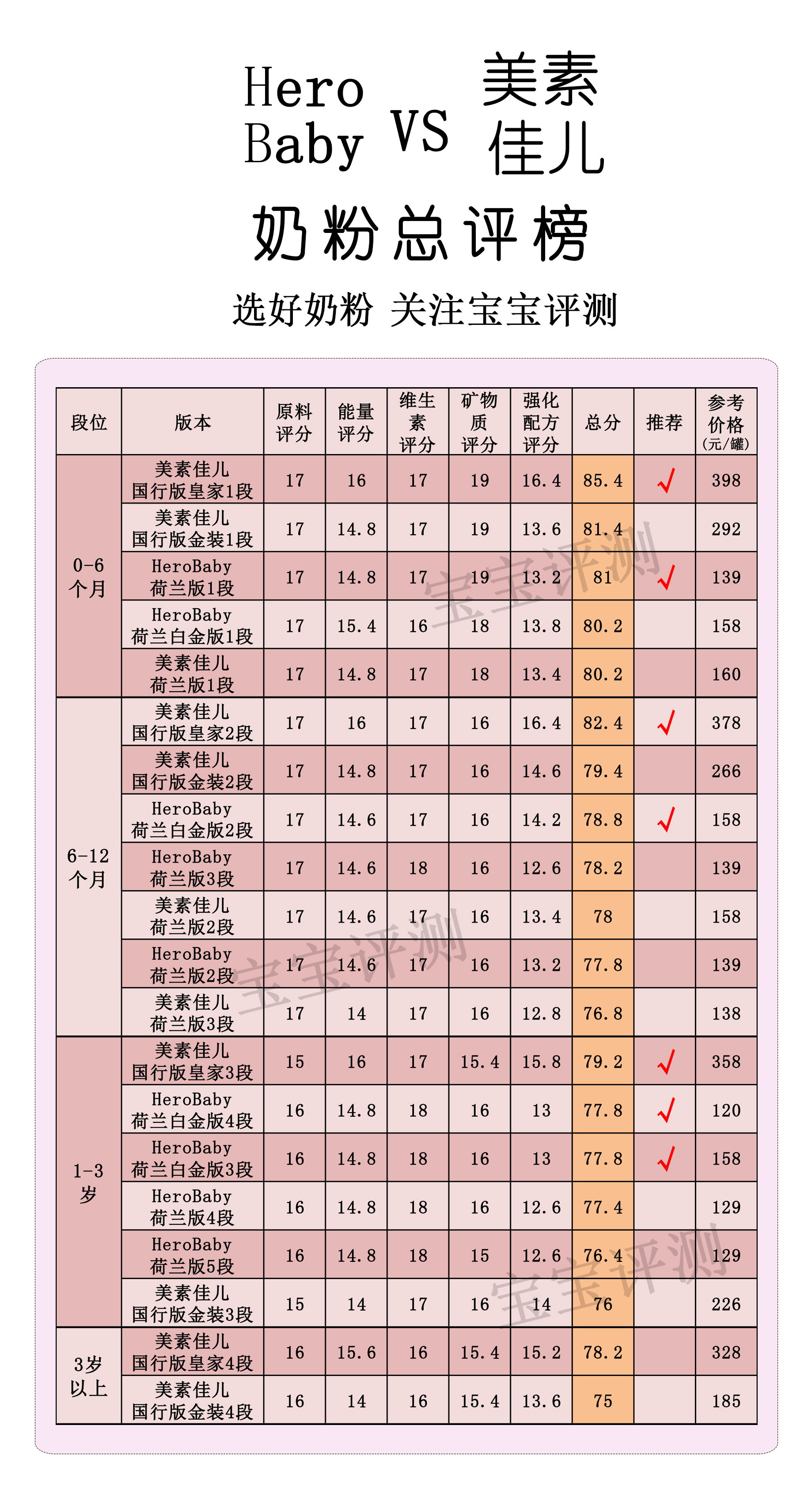 herobaby和皇家美素佳儿,美素佳儿23款奶粉全面测评