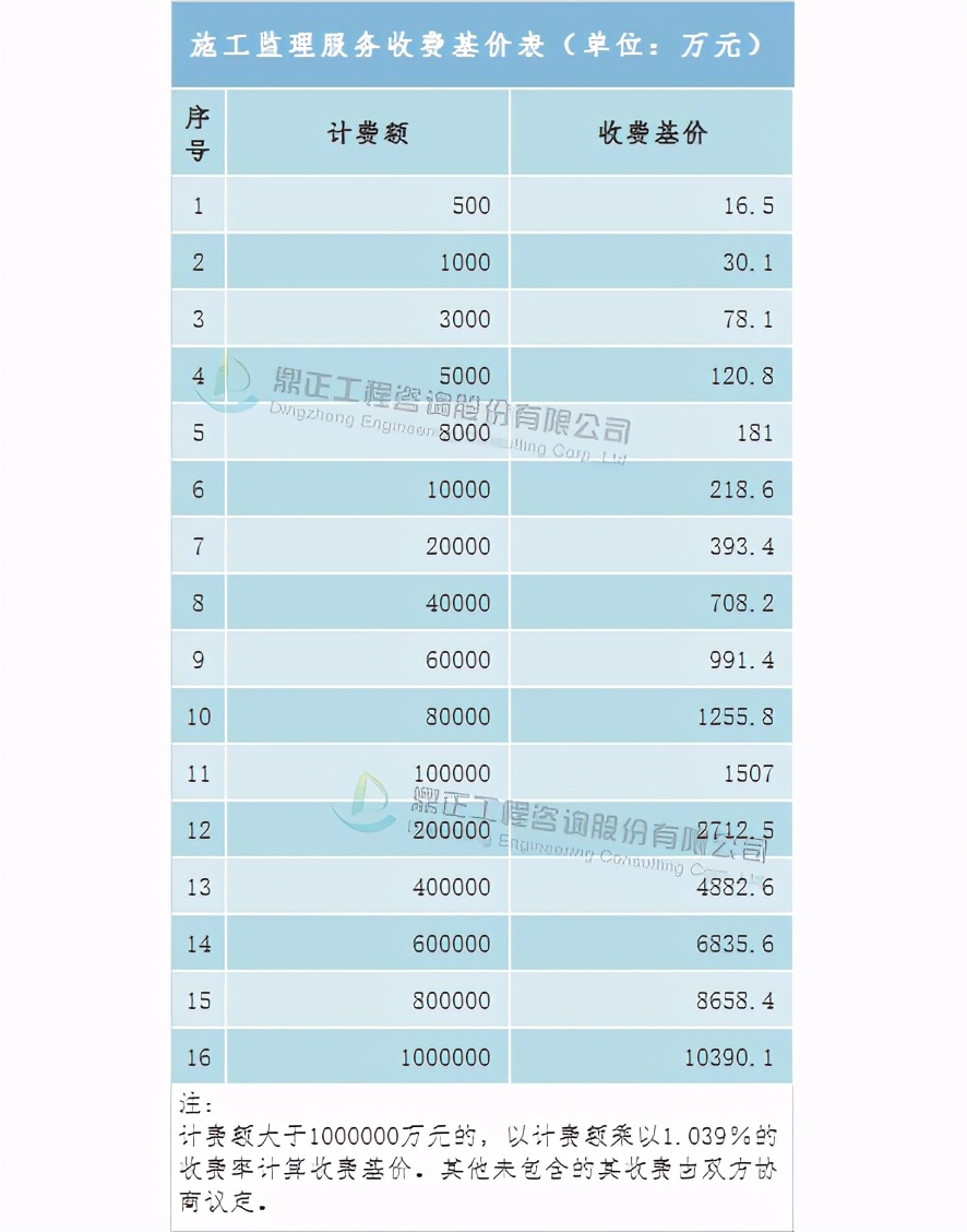 全过程工程造价咨询收费标准,全过程造价咨询服务收费怎么算