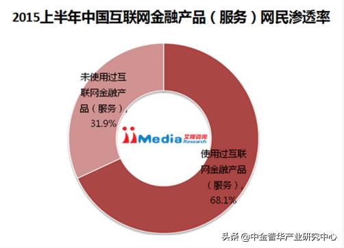 互联网金融市场分析,供应链金融商业计划书