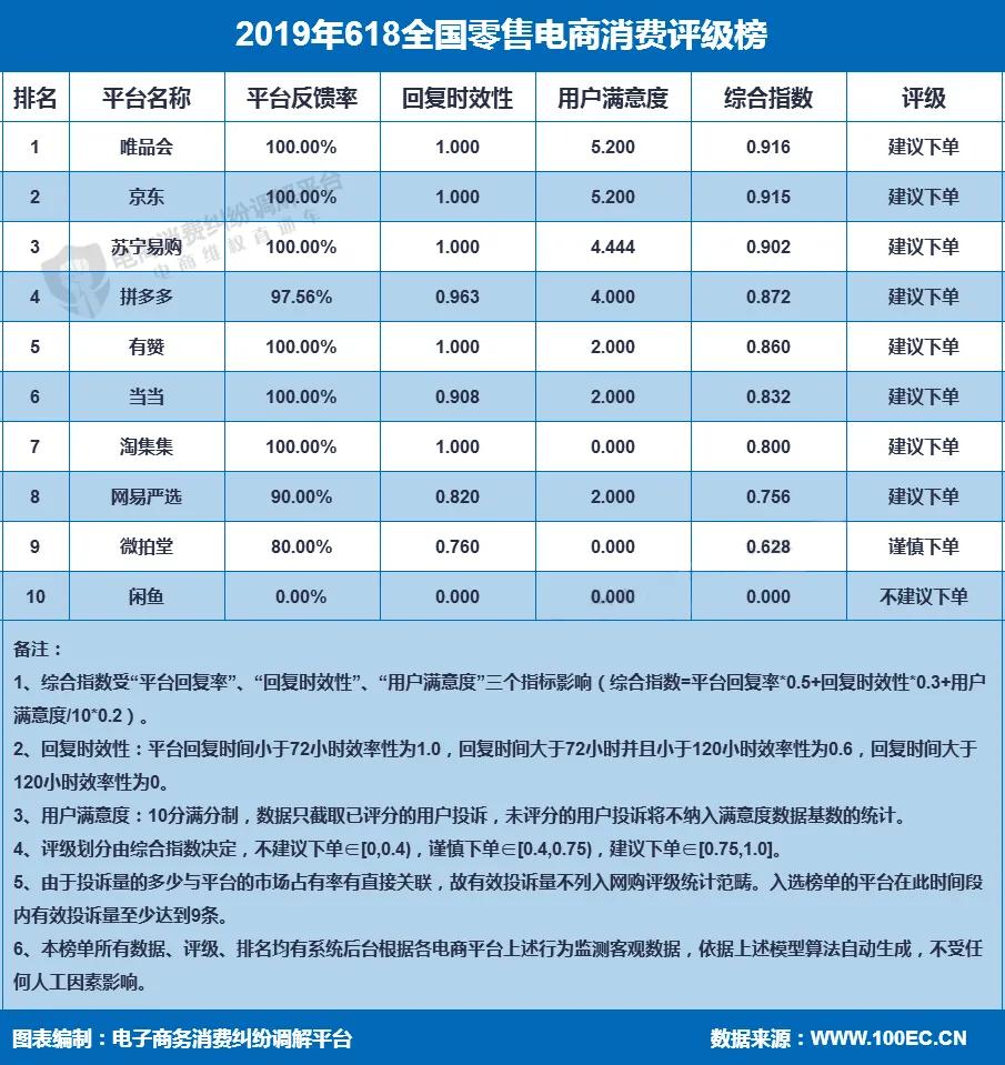 2019电商投诉量,中国电商投诉监测报告