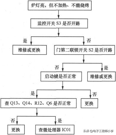 微波炉灯不亮不能加热的故障检修,微波炉用一会又烧保险丝怎么检修