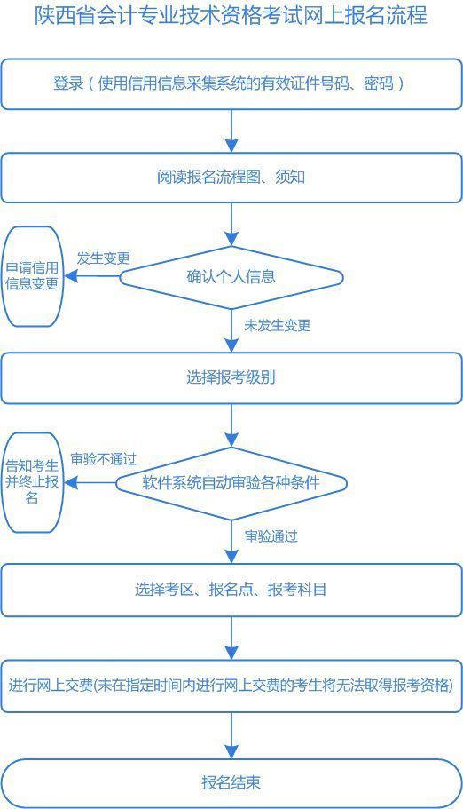 会计证考试怎样报名,陕西会计从业考试报名