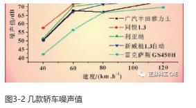 汽车噪声响应分析方法,汽车噪声和振动有哪些