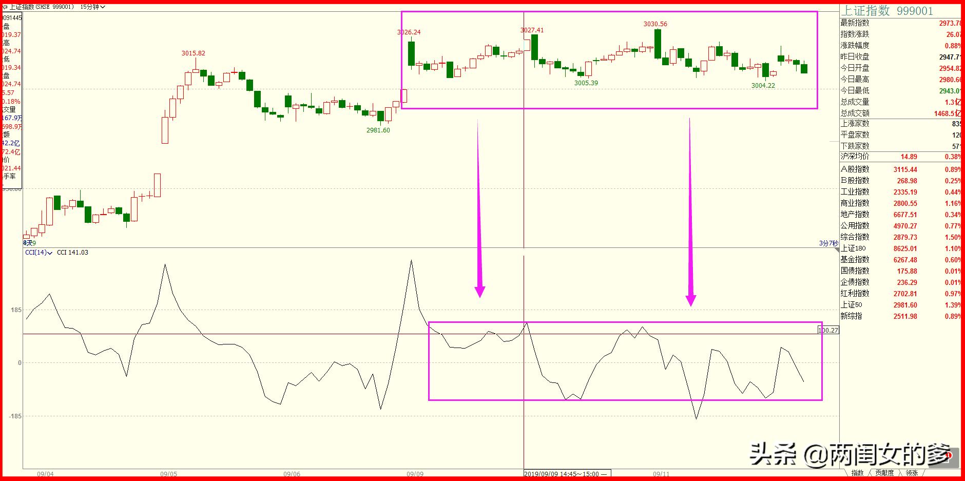 cci指标讲解方法,cci指标最佳参数秘籍