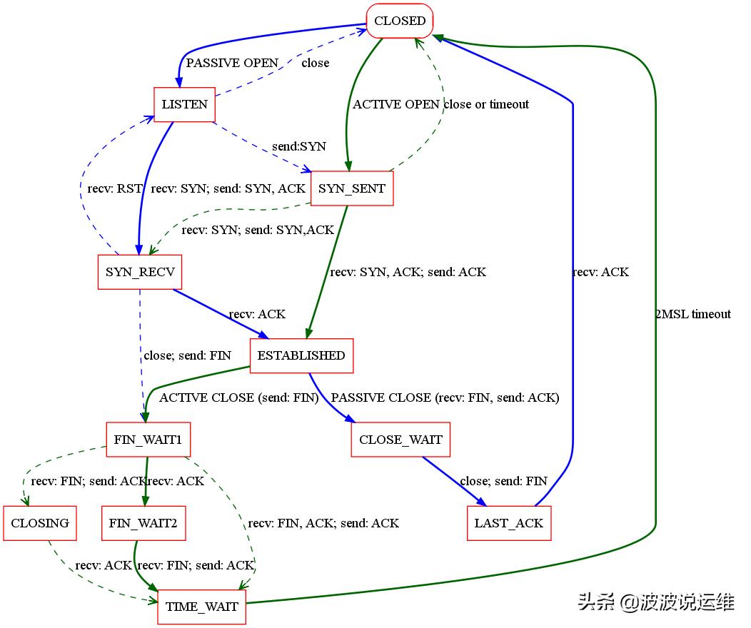 在windows中进行tcp属性设置,tcp查看态势用什么命令
