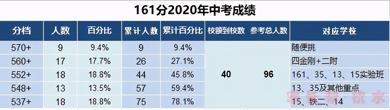 161中学今年高考成绩,161中学2022中考成绩分布
