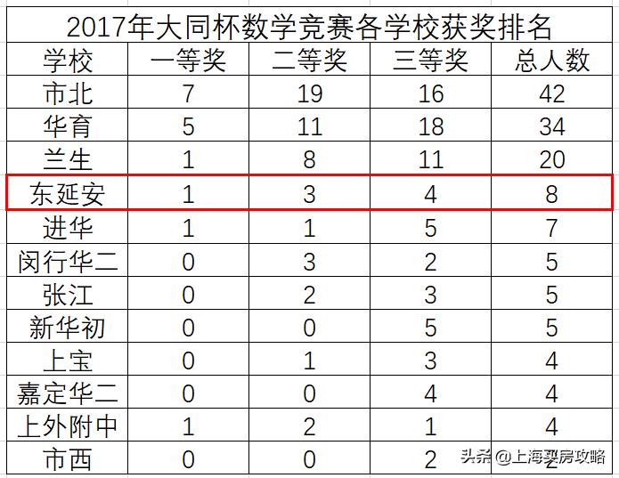 长宁区学区摇号,长宁区买学区房