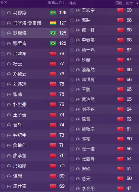 石家庄永昌主力球员,fm2022球员潜力值怎么看