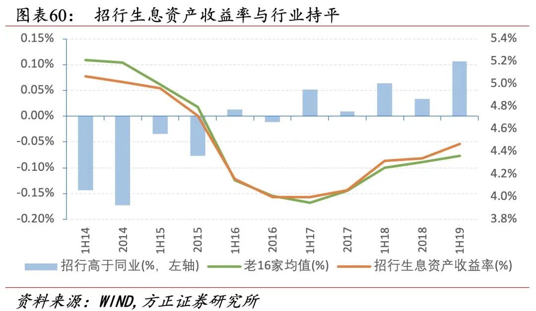 招行二十年转型路，过去、现状与未来