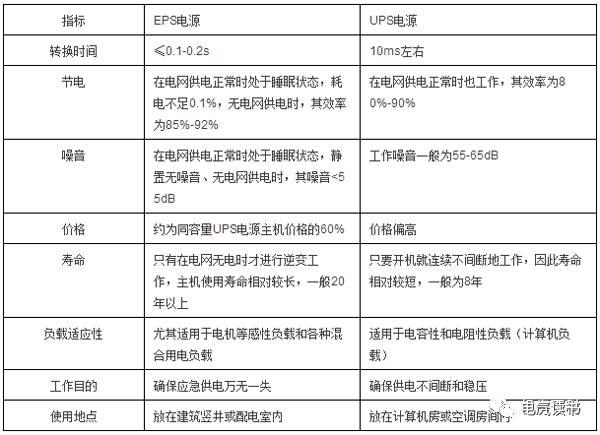 eps应急电源与ups电源的差别大吗,ups与eps电源的工作原理