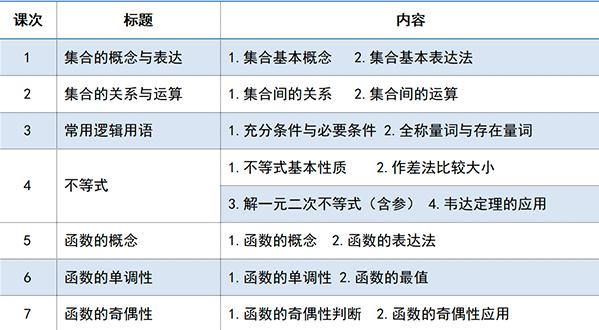 高一数学基础差如何补,高一基础差暑假怎么补