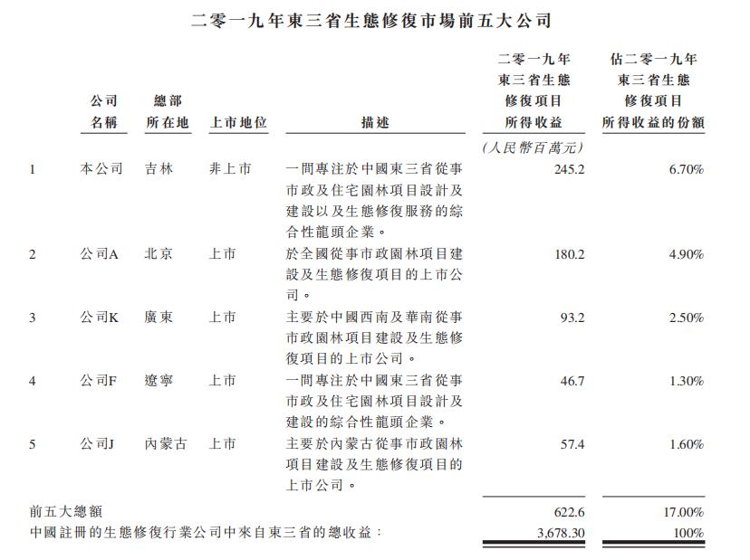 新股视察｜中邦园林，垃圾生意、东北公司