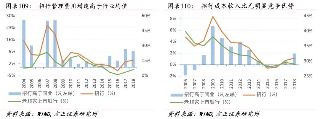 招行二十年转型路，过去、现状与未来
