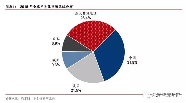 一文读懂全球半导体魄局,全球半导体材料排行榜