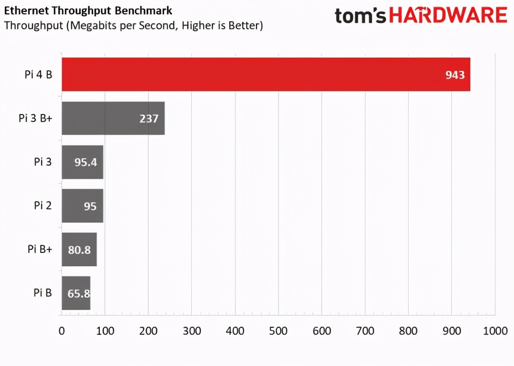 树莓派4b刷什么系统最流畅,树莓派4和3b+性能差距