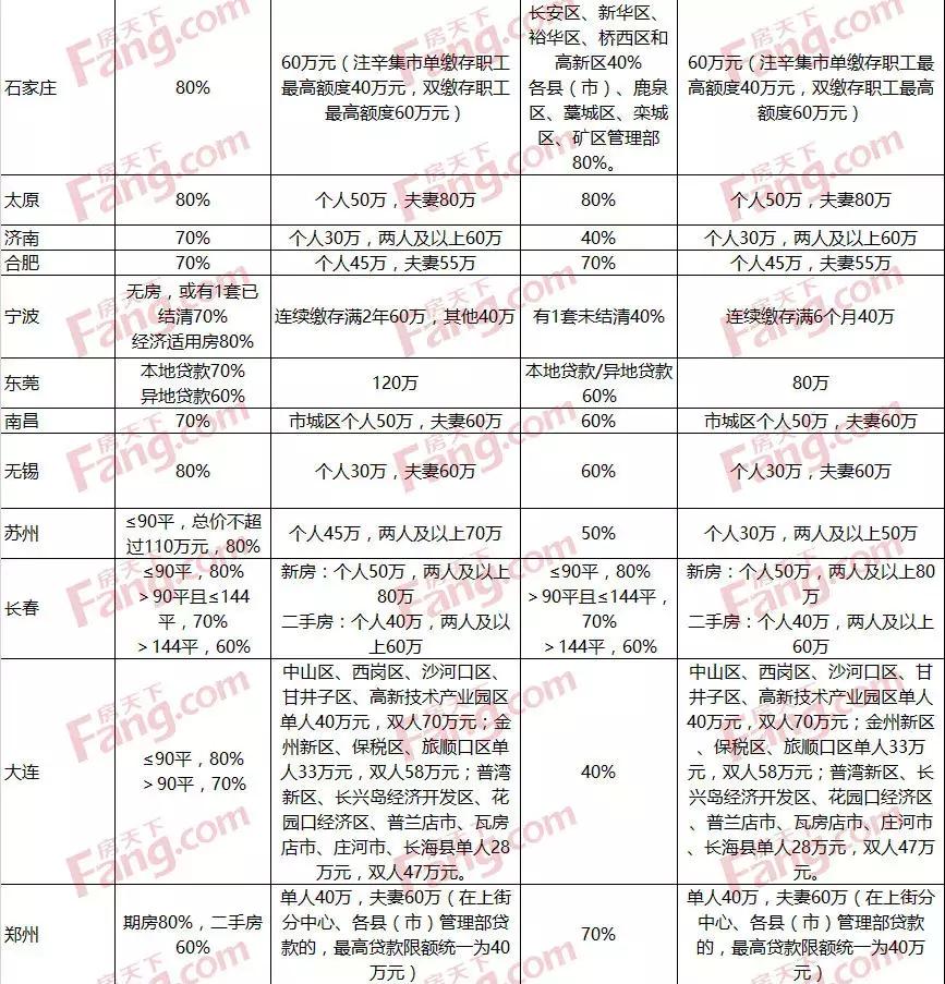 干货收藏！各大中城市公积金*款贷**最高*款贷**额度、首付比例盘点