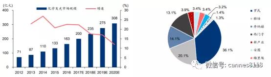 化学发光免疫分析仪上市公司,国内化学发光免疫龙头