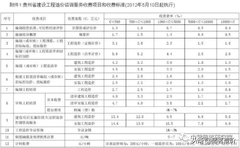 贵州省工程造价咨询收费标准,河南省建设工程造价咨询收费标准