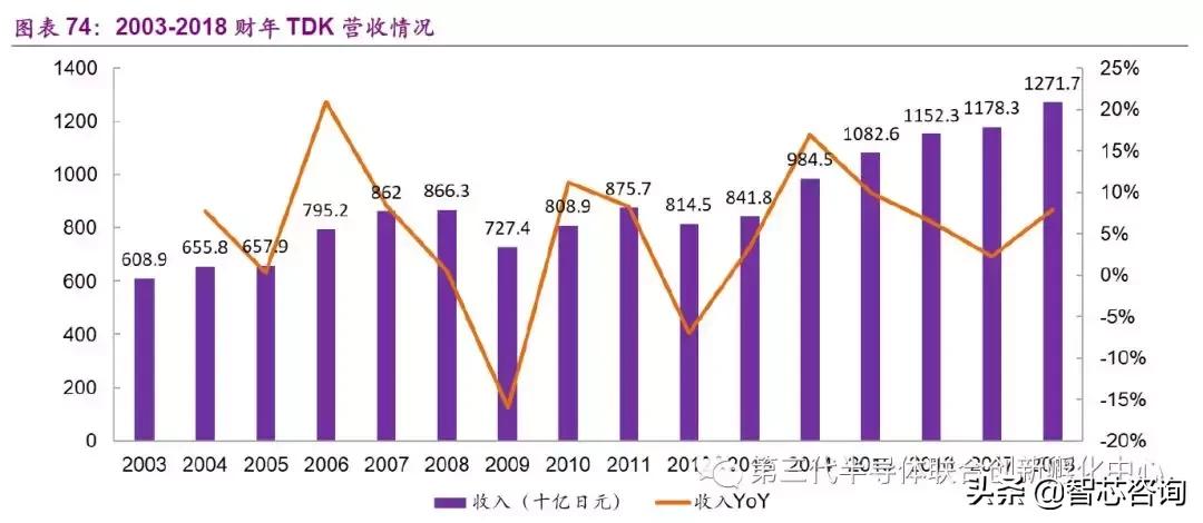 智芯研报|全球元器件龙头企业专题（三）：TDK