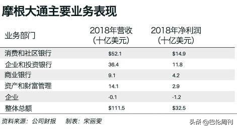 巴菲特探花摩根大通,为什么巴菲特要投邮储银行