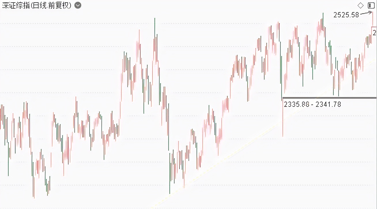 震荡是持股观望好还是迅速抛出好,账户收益走势
