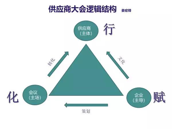 供应商质量大会策划方案,如何策划公司活动