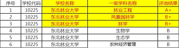 北京林业大学和南京林业大学,北京林业大学西南林业大学