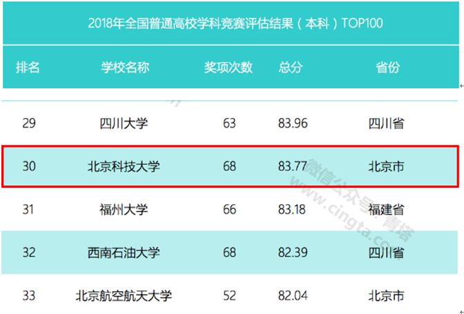 北京科技大学实力究竟如何？这10个权威榜单给你答案！