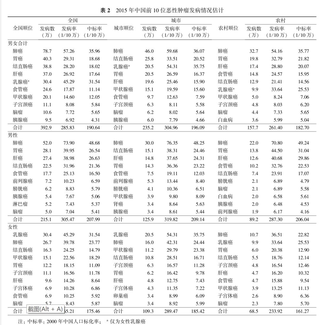 2015年新发癌症400万人，医疗花费超2200亿！恶性肿瘤已成为严重威胁中国人群健康的主要公共卫生问题之一！