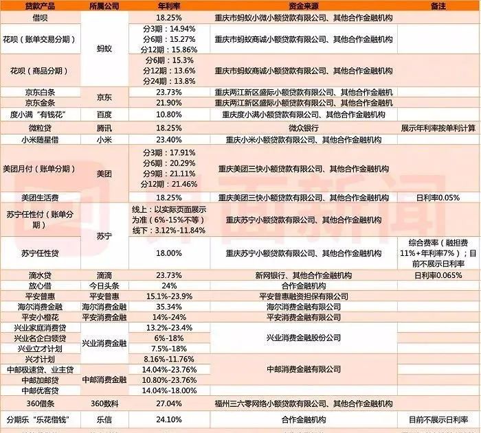 消费贷哪个城市的利率低,消费贷利率暴跌