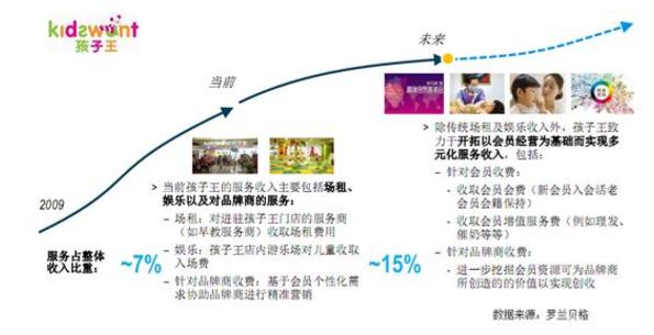 母婴连锁-孩子王的商业模式剖析