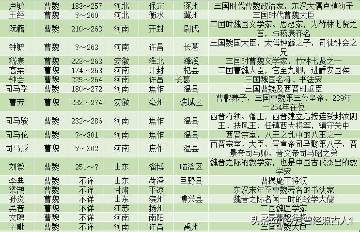 三国人物所有寿命排名一览表,三国著名人物一览表