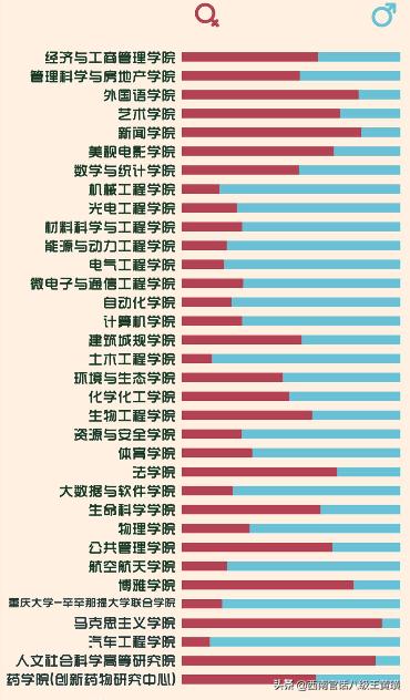 这很重大！用大数据解读新生，原来经管才是重庆大学最大的学院